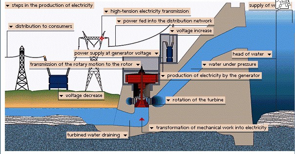                           شکل  1- استفاده از انزژی پتانسیل آب پشت سد وتبدیل آن به انرژی الکتریکی در نیرو گاه آبی