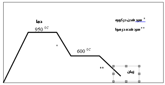 شکل 10 - نمودار عملیات حرارتی آنیل ایزوترمال انجام شده بر نمونه ها را نشان می دهد