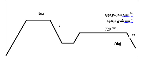 شکل 12- نمودار عملیات حرارتی نر ماله و سپس کروی کردن  بر نمونه هارا نشان می دهد