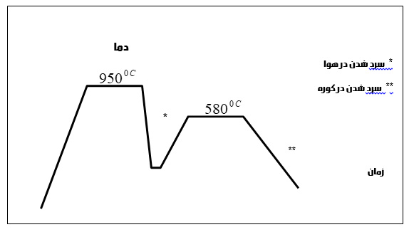 شکل 14 - نمودار عملیات حرارتی نر ماله و سپس تنش گیری بر نمونه هارا نشان می دهد