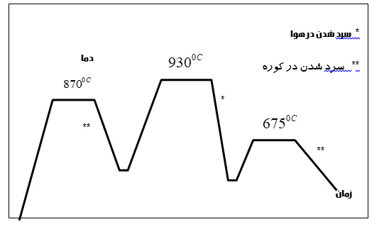 شکل 16 - نمودار عملیات حرارتی پیشنهادی جهت قطعه تولید شده
