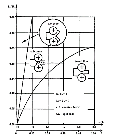 شکل 11: اثر قطر غلتک نورد و نسبت تغیر سطح مقطع بر ایجاد عیب دوشاخه ای شدن را نشان می دهد[6]